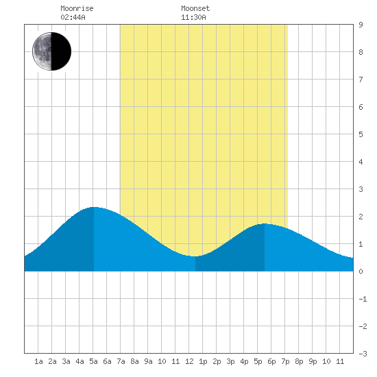 West Creek tide chart for Saturday, March 22, 2025