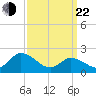 West Creek tide chart for Saturday, March 22, 2025