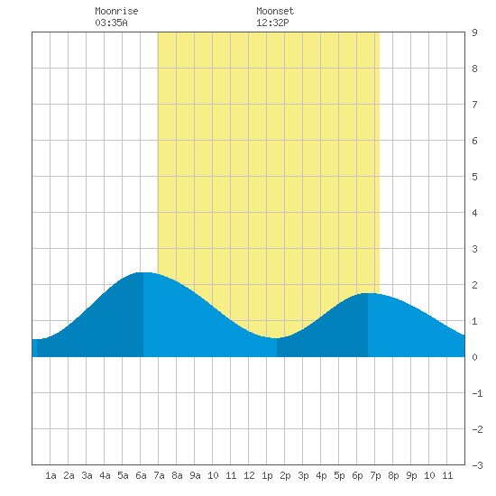 West Creek tide chart for Sunday, March 23, 2025