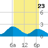 West Creek tide chart for Sunday, March 23, 2025