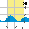 West Creek tide chart for Tuesday, March 25, 2025