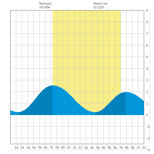 West Creek tide chart for Sunday, March 9, 2025