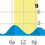 West Creek tide chart for Sunday, March 9, 2025