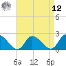 West Creek tide chart for Saturday, April 12, 2025