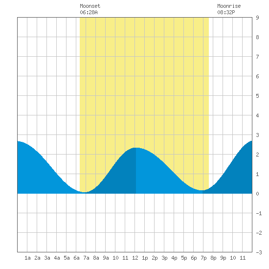 West Creek tide chart for Sunday, April 13, 2025