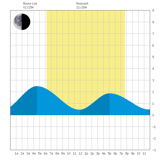 West Creek tide chart for Sunday, April 20, 2025