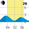 West Creek tide chart for Sunday, April 20, 2025