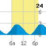 West Creek tide chart for Thursday, April 24, 2025