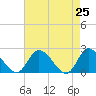 West Creek tide chart for Friday, April 25, 2025