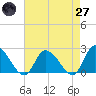West Creek tide chart for Sunday, April 27, 2025