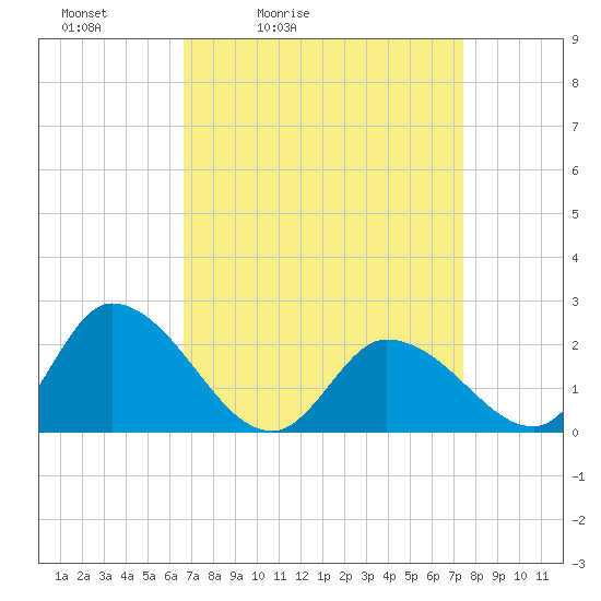 West Creek tide chart for Thursday, April 3, 2025
