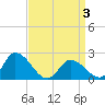 West Creek tide chart for Thursday, April 3, 2025