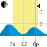 West Creek tide chart for Friday, April 4, 2025