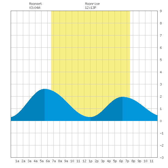 West Creek tide chart for Saturday, April 5, 2025