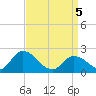 West Creek tide chart for Saturday, April 5, 2025
