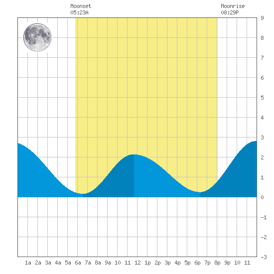 West Creek tide chart for Monday, May 12, 2025