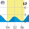 West Creek tide chart for Monday, May 12, 2025