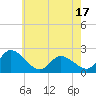 West Creek tide chart for Saturday, May 17, 2025