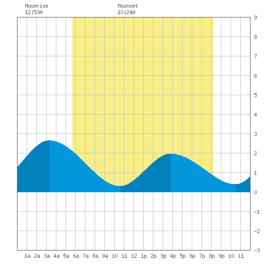West Creek tide chart for Sunday, May 18, 2025