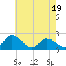 West Creek tide chart for Monday, May 19, 2025