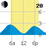 West Creek tide chart for Tuesday, May 20, 2025