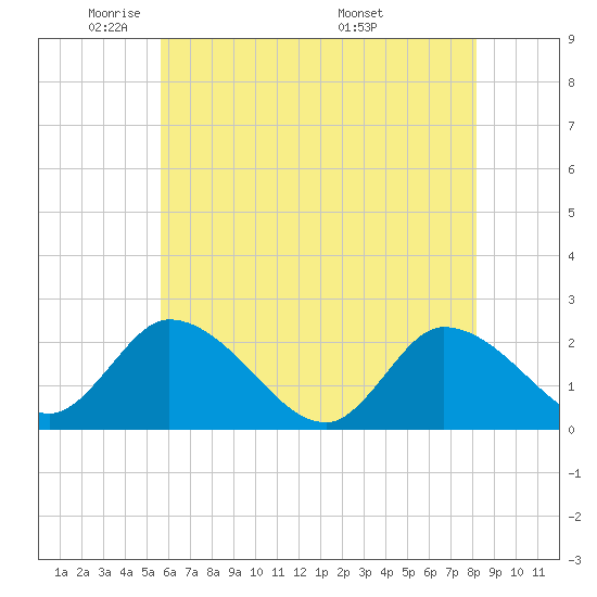 West Creek tide chart for Wednesday, May 21, 2025