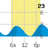 West Creek tide chart for Friday, May 23, 2025