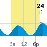 West Creek tide chart for Saturday, May 24, 2025