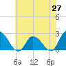 West Creek tide chart for Tuesday, May 27, 2025