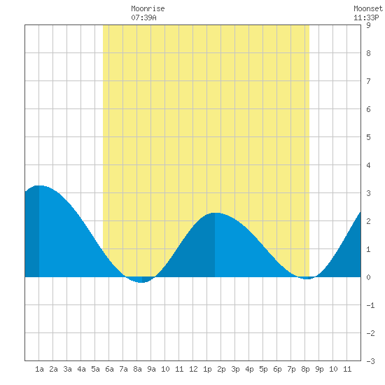 West Creek tide chart for Thursday, May 29, 2025
