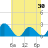 West Creek tide chart for Friday, May 30, 2025