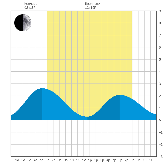 West Creek tide chart for Sunday, May 4, 2025
