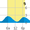 West Creek tide chart for Monday, May 5, 2025