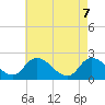 West Creek tide chart for Wednesday, May 7, 2025