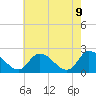 West Creek tide chart for Friday, May 9, 2025
