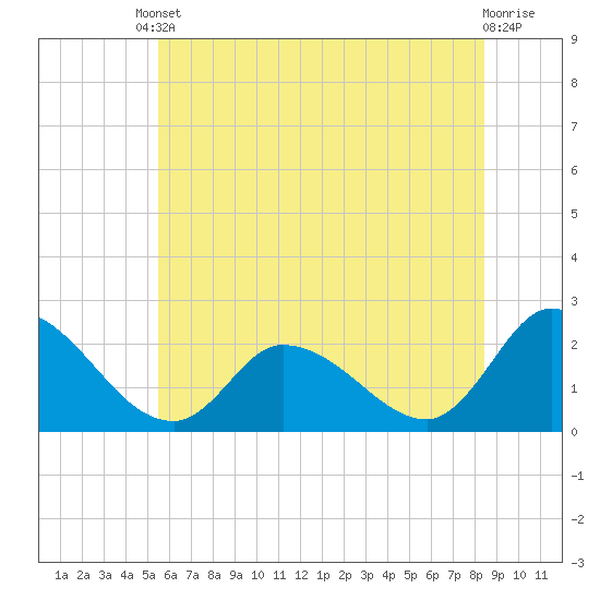 West Creek tide chart for Tuesday, June 10, 2025