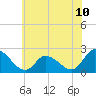 West Creek tide chart for Tuesday, June 10, 2025