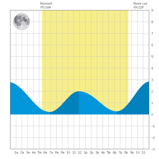 West Creek tide chart for Wednesday, June 11, 2025