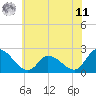 West Creek tide chart for Wednesday, June 11, 2025