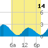 West Creek tide chart for Saturday, June 14, 2025