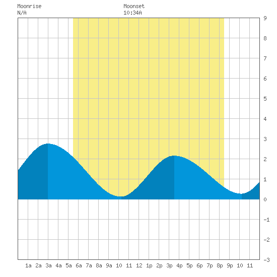 West Creek tide chart for Monday, June 16, 2025