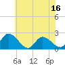 West Creek tide chart for Monday, June 16, 2025