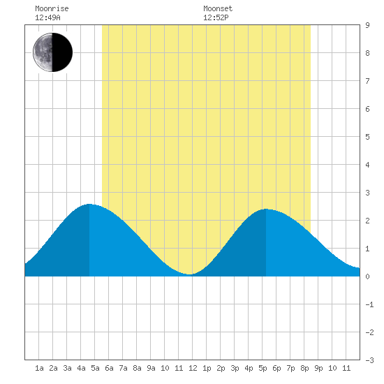 West Creek tide chart for Wednesday, June 18, 2025