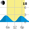 West Creek tide chart for Wednesday, June 18, 2025