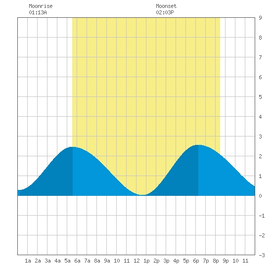 West Creek tide chart for Thursday, June 19, 2025