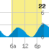 West Creek tide chart for Sunday, June 22, 2025