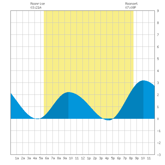 West Creek tide chart for Monday, June 23, 2025