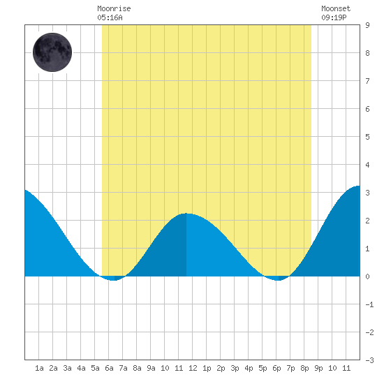 West Creek tide chart for Wednesday, June 25, 2025