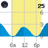 West Creek tide chart for Wednesday, June 25, 2025
