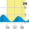 West Creek tide chart for Sunday, June 29, 2025